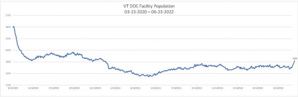 Daily Population Report Chart 06-23-2022