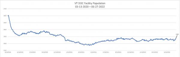 Daily Population Report Chart 06-27-2022