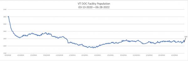 Daily Population Report Chart 06-28-2022