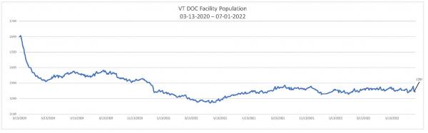 Daily Population Report Chart 07/01/2022