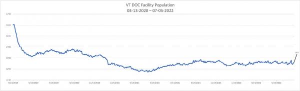 Daily Population Report Chart 07-05-2022