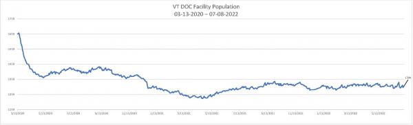 Daily Population Report Chart 07-08-2022