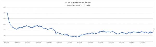 Daily Population Report Chart 07-12-2022