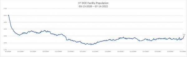 Daily Population Report Chart 07-14-2022