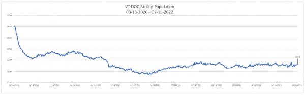 Daily Population Report Chart 07/15/2022