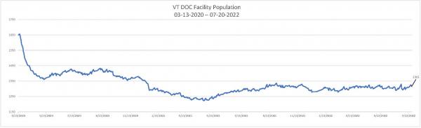 Daily Population Report Chart 07-20-2022