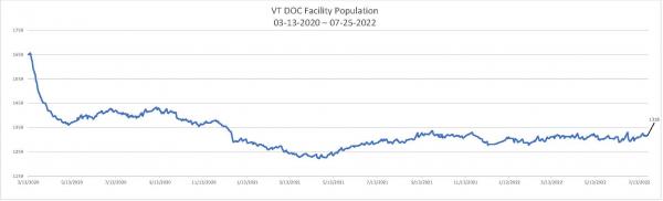 Daily Population Report Chart 07-25-2022