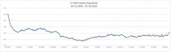 Daily Population Report Chart 07-26-2022