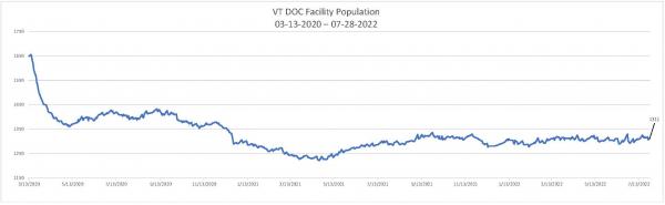 Daily Population Report Chart 07-28-2022