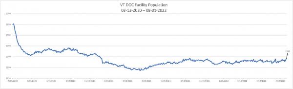 Daily Population Report Chart 08-01-2022