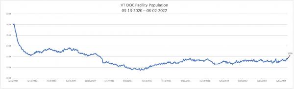 Daily Population Report Chart 08-02-2022