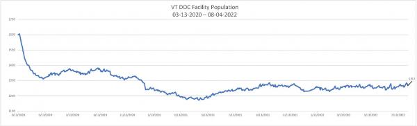 Daily Population Report Chart 08-04-2022