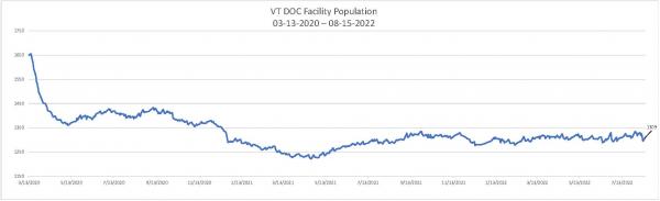 Daily Population Report Chart 08-15-2022