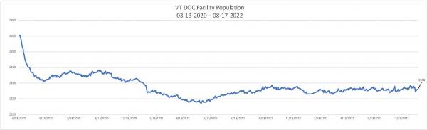 Daily Population Report Chart 08-17-2022