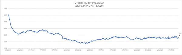 Daily Population Report Chart 08-18-2022