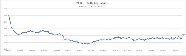 Daily Population Report Chart 08-19-2022