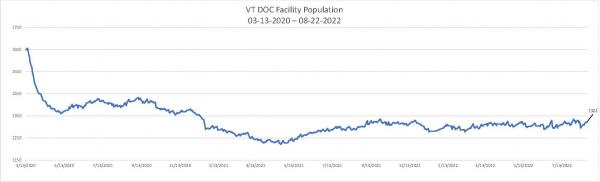 Daily Population Report Chart 08-22-2022