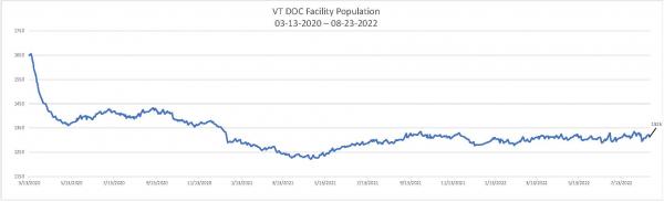 Daily Population Report Chart 08-23-2022