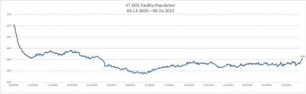 Daily Population Report Chart 08-24-2022