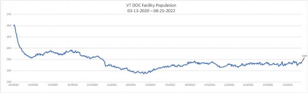 Daily Population Report Chart 08-25-2022