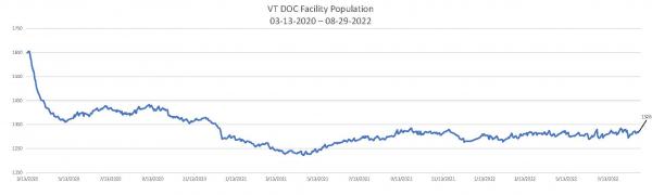 Daily Population Report Chart 08-29-2022