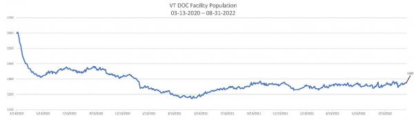 Daily Population Report Chart 08-31-2022