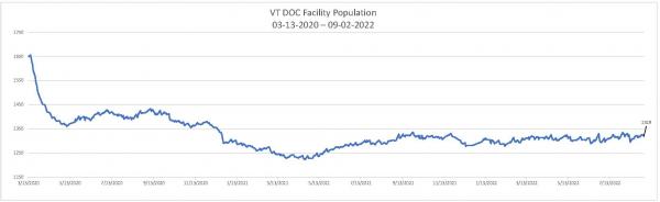 Daily Population Report Chart 09/02/2022