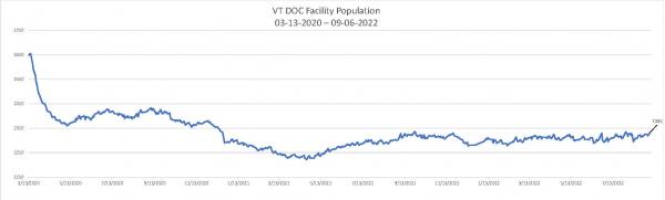 Daily Population Report Chart 09-06-2022