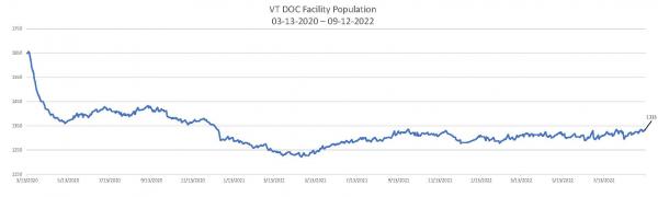 Daily Population Report Chart 09-12-2022