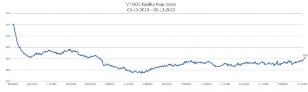 Daily Population Report Chart 09-13-2022