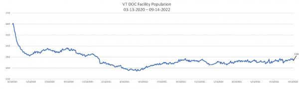 Daily Population Report Chart 09-14-2022