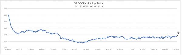 Daily Population Report Chart 09/16/2022