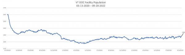 Daily Population Report Chart 09-20-2022