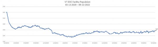 Daily Population Report Chart 09-22-2022