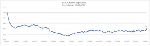 Daily Population Report Chart 09/23/2022