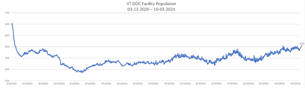 Daily Population Report Chart 10-03-2024