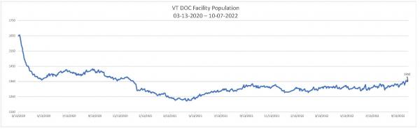 Daily Population Report Chart 10/07/2022