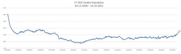 Daily Population Report Chart 10-10-2022