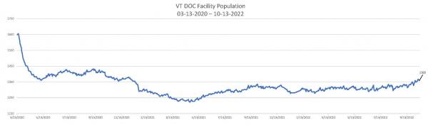 Daily Population Report Chart 10-13-2022