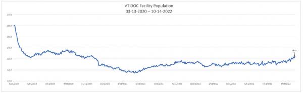 Daily Population Report Chart 10/14/2022