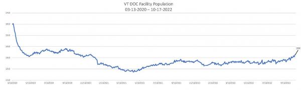 Daily Population Report Chart 10-17-2022