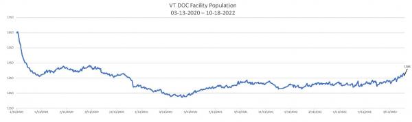 Daily Population Report Chart 10-18-2022