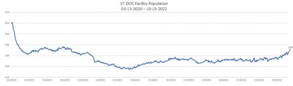 Daily Population Report Chart 10-19-2022