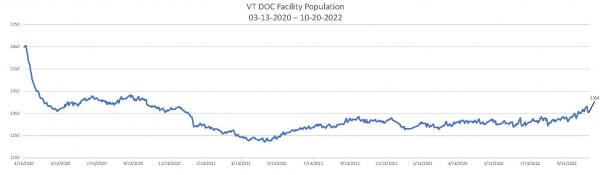 Daily Population Report Chart 10-20-2022