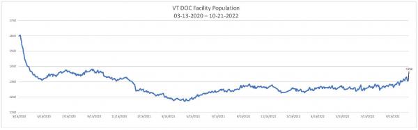 Daily Population Report Chart 10/21/2022