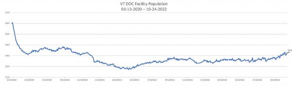 Daily Population Report Chart 10-24-2022