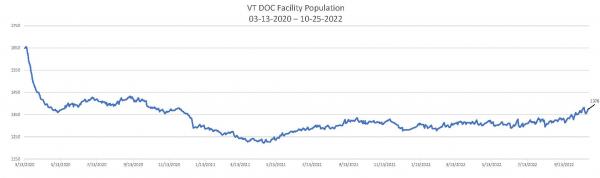 Daily Population Report Chart 10-25-2022