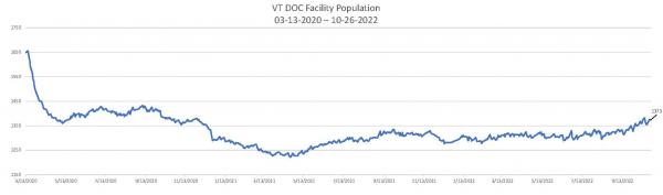 Daily Population Report Chart 10-26-2022