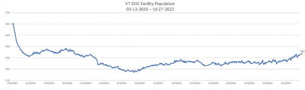 Daily Population Report Chart 10-27-2022