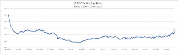 Daily Population Report Chart 10/28/2022